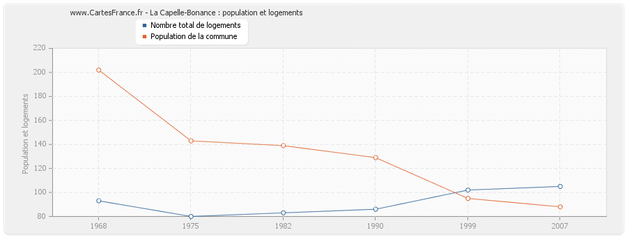 La Capelle-Bonance : population et logements